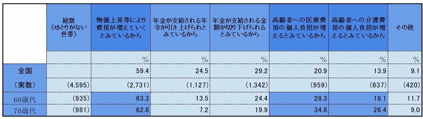 「年金にゆとりがない」と感じる理由とは?