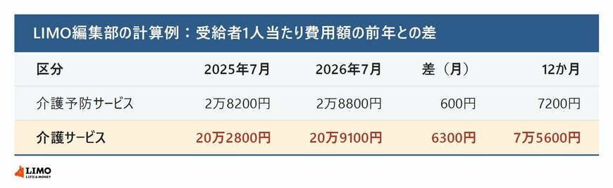 受給者1人当たり費用額の前年同月との差の計算例