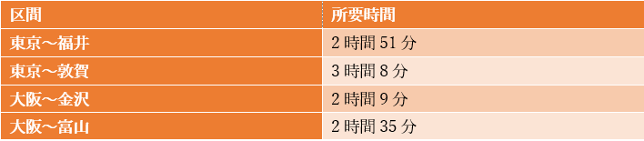北陸新幹線を利用したときの所要時間の目安