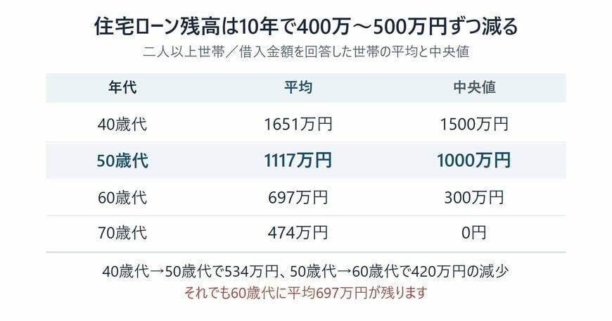 年代別にみた住宅ローン残高の平均と中央値