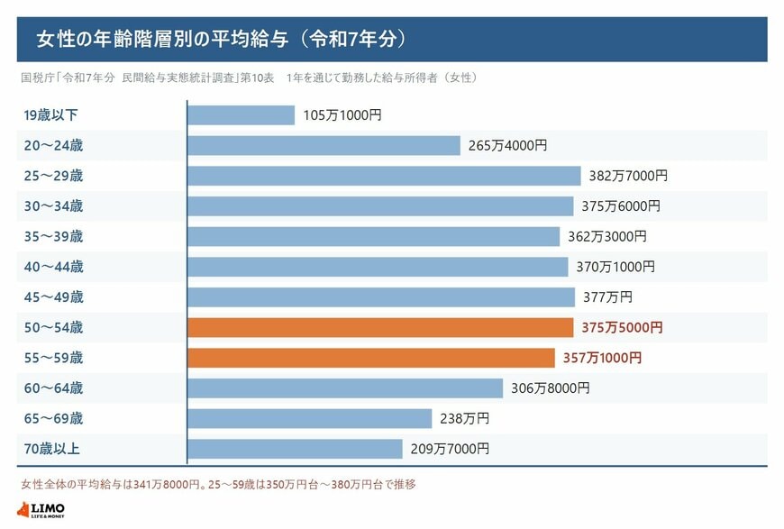 女性の年齢階層別の平均給与（令和7年分）