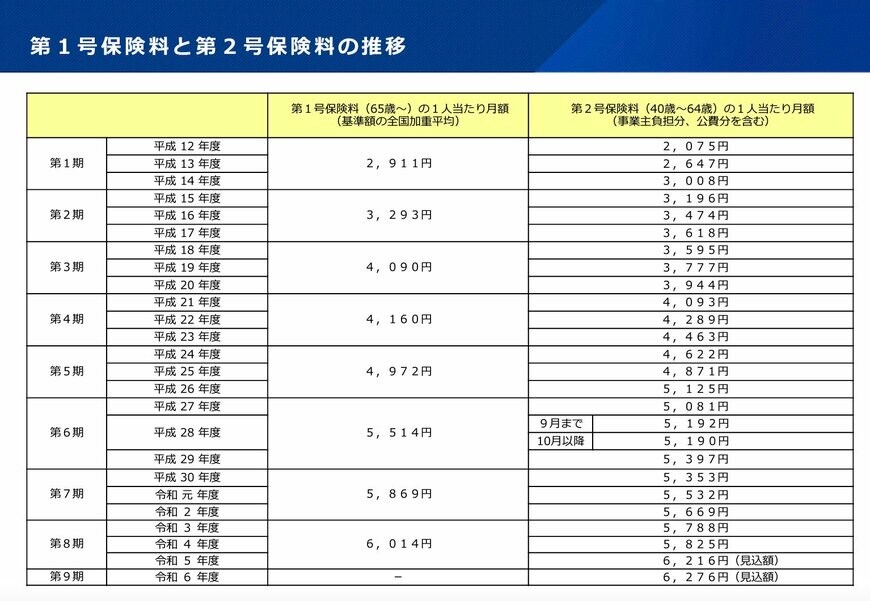 第1号保険料と第2号保険料の推移