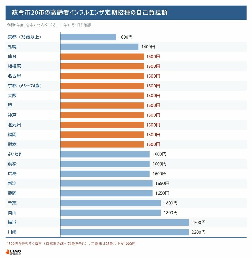 政令市20市の高齢者インフルエンザ定期接種の自己負担額（令和8年度）