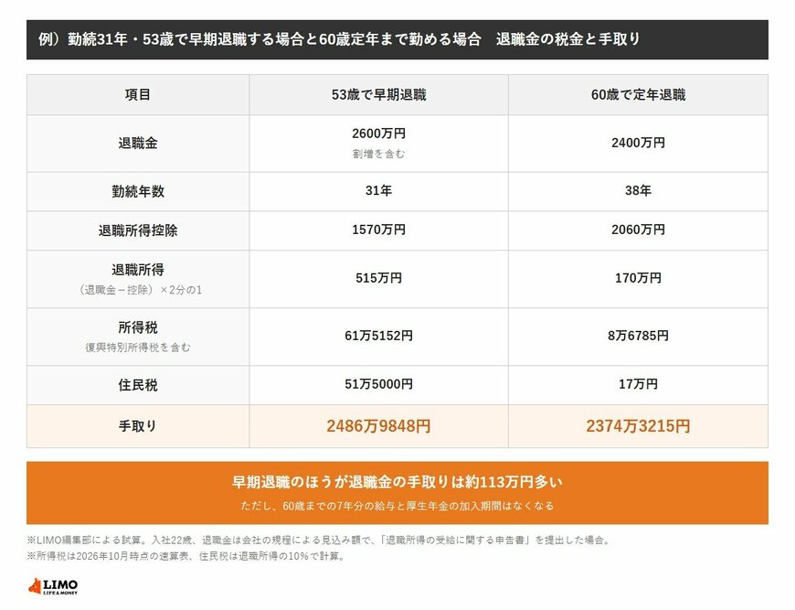 53歳で早期退職し退職金2600万円の場合、退職所得控除1570万円、退職所得515万円、所得税61万5152円、住民税51万5000円で手取りは2486万9848円。60歳で定年退職し退職金2400万円の場合、控除2060万円、退職所得170万円、所得税8万6785円、住民税17万円で手取りは2374万3215円