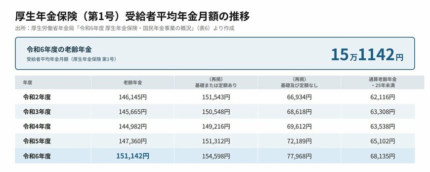 出所：厚生労働省年金局「令和6年度 厚生年金保険・国民年金事業の概況」