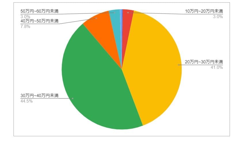東京都港区の月給分布の円グラフ