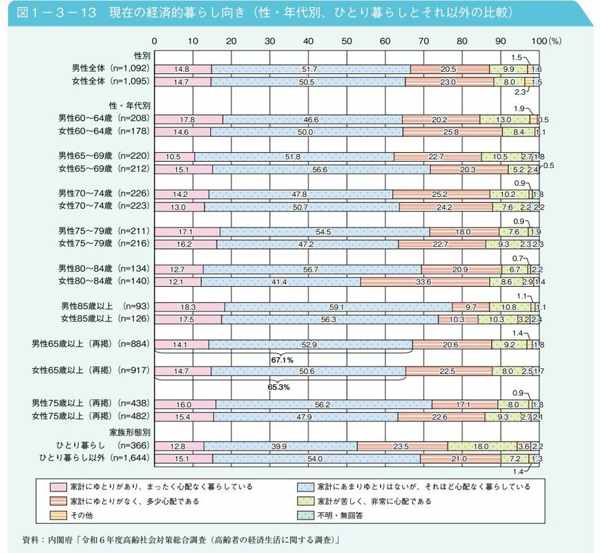 経済的暮らし向きに関する調査結果