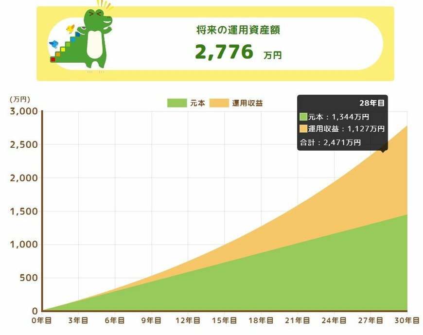 資産運用の成果をシミュレーション