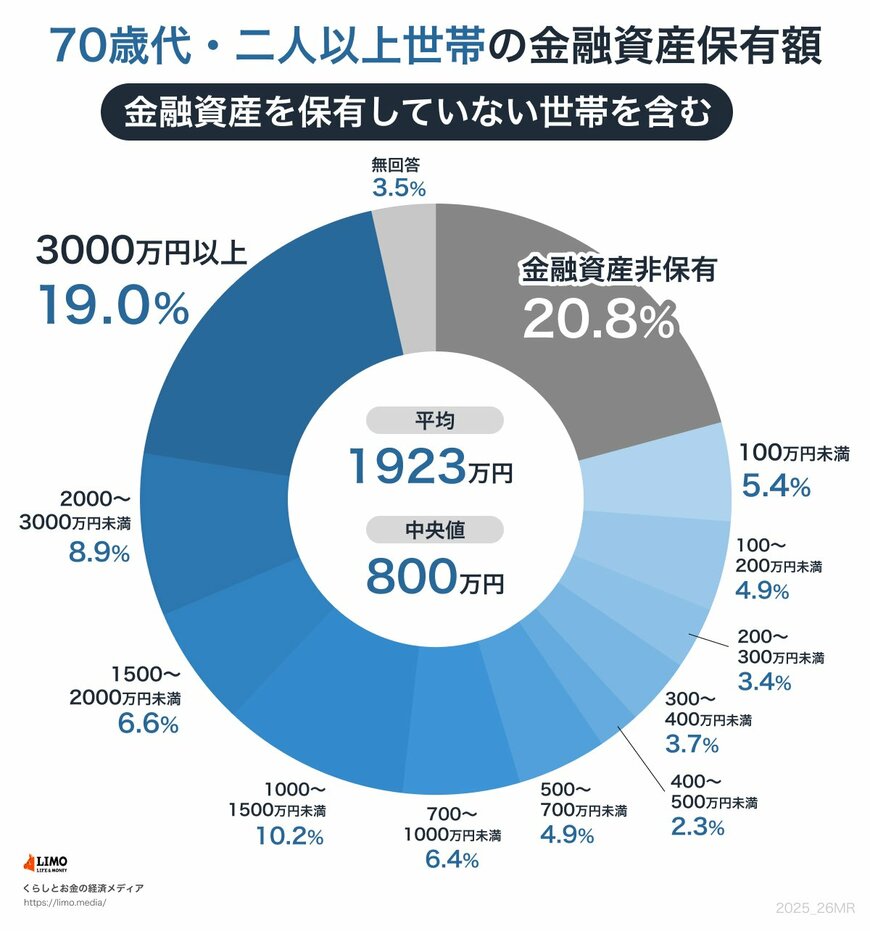 70歳代・二人以上世帯の貯金額円グラフ