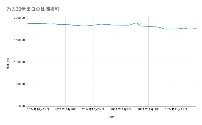 JFEホールディングスの株価推移（過去30営業日）