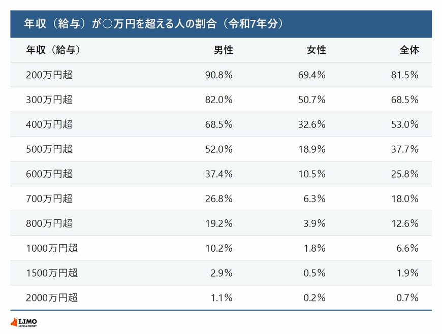 年収（給与）が200万円超から2000万円超までの各金額を超える人の割合の早見表。500万円超は男性52.0％、女性18.9％、全体37.7％。1000万円超は男性10.2％、女性1.8％、全体6.6％