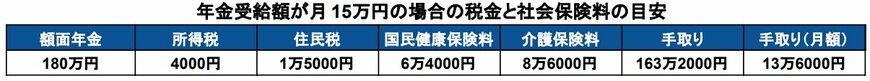 年金月額15万円の税金・社会保険料目安