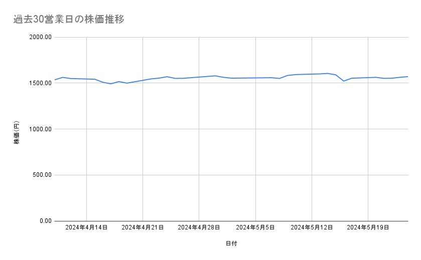 三菱UFJフィナンシャルグループの株価推移(過去30営業日)