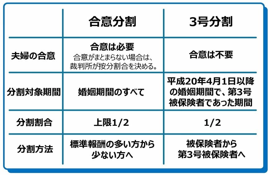 合意分割と3号分割