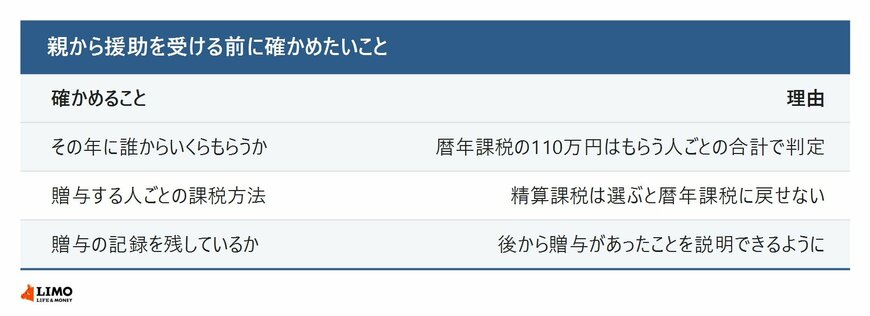 親から援助を受ける前に確かめたいこと