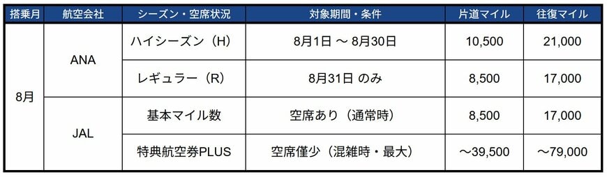 国内線必要マイル数比較