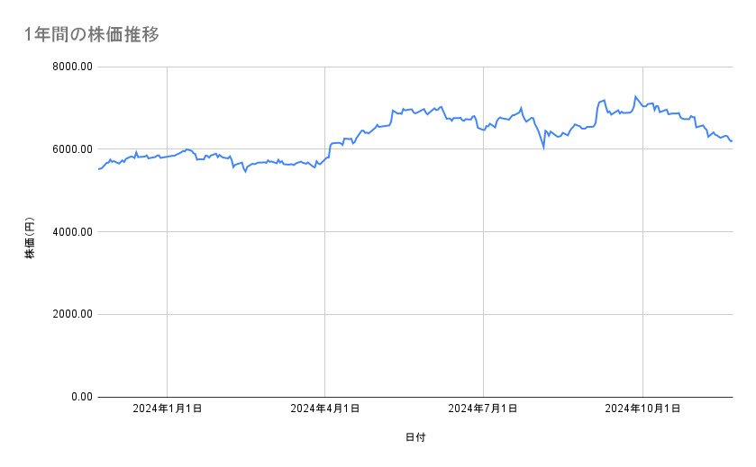 花王の株価推移(1年間)