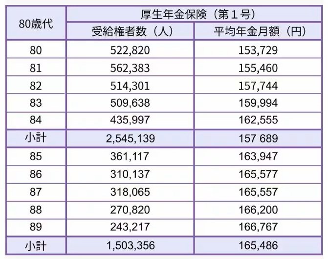 【厚生年金】80歳代の年金額