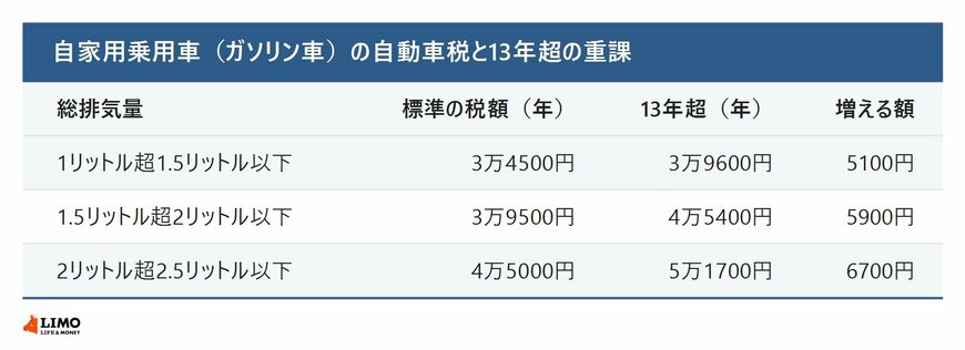 13年超の自動車税の重課