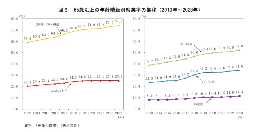 65歳以上の就業率