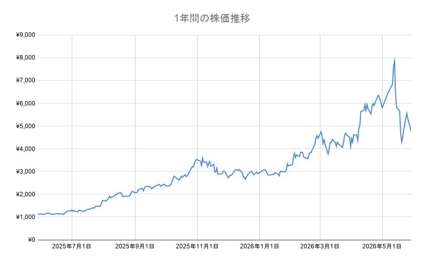 フジクラ株の年間チャート