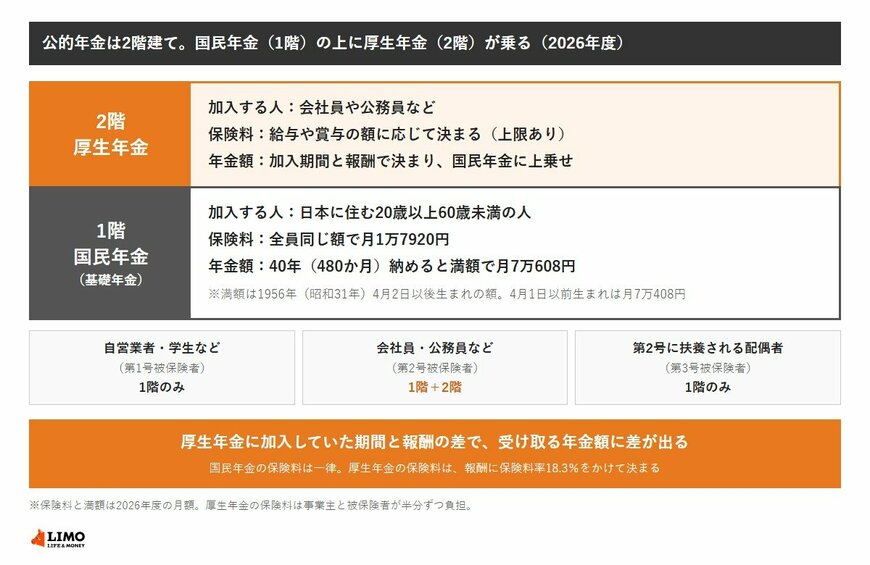 公的年金の2階建てを示した図。1階は日本に住む20歳以上60歳未満の人が加入する国民年金（基礎年金）で、2026年度の保険料は月1万7920円、満額は月7万608円（1956年4月1日以前生まれは月7万408円）。2階は会社員や公務員などが加入する厚生年金で、保険料は給与や賞与の額に応じて決まり、年金額は加入期間と報酬で決まる