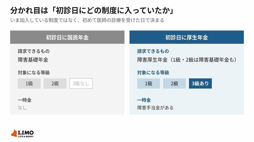 同じ症状でも、初診日がいつだったかで請求できるものが変わります