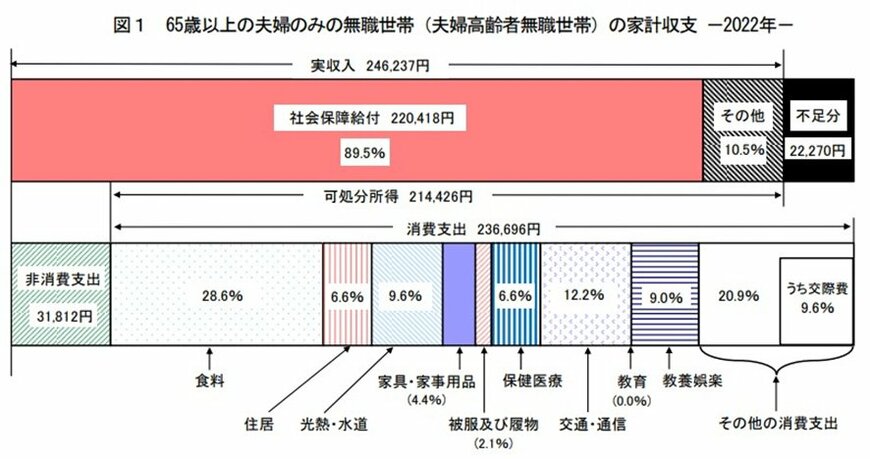 65歳以上の無職夫婦世帯の家計収支