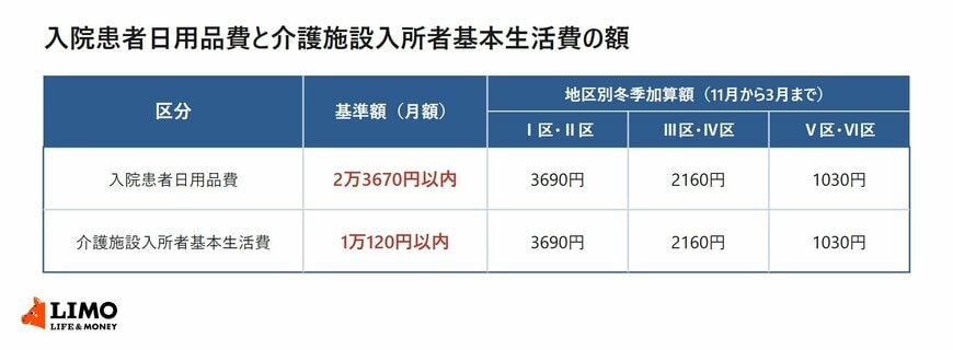 入院患者日用品費と介護施設入所者基本生活費の基準額と地区別冬季加算額を示した表