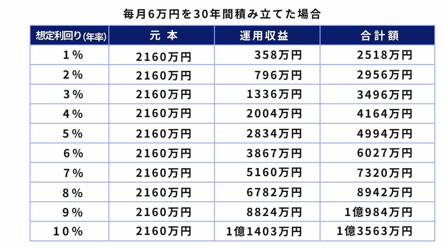 【一覧表】6万円を30年間積み立てた場合の貯蓄額