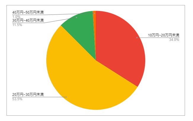 佐賀県唐津市の月給分布の円グラフ