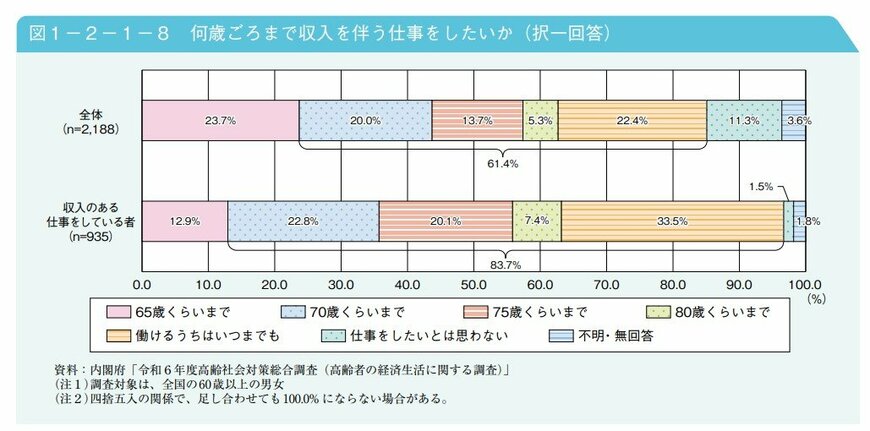 何歳まで働きたい？