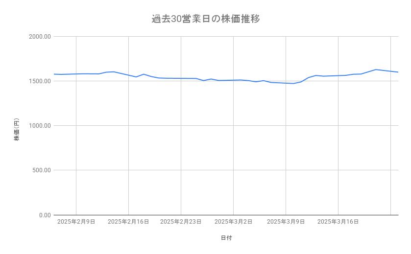ゆうちょ銀行の株価推移(過去30営業日)