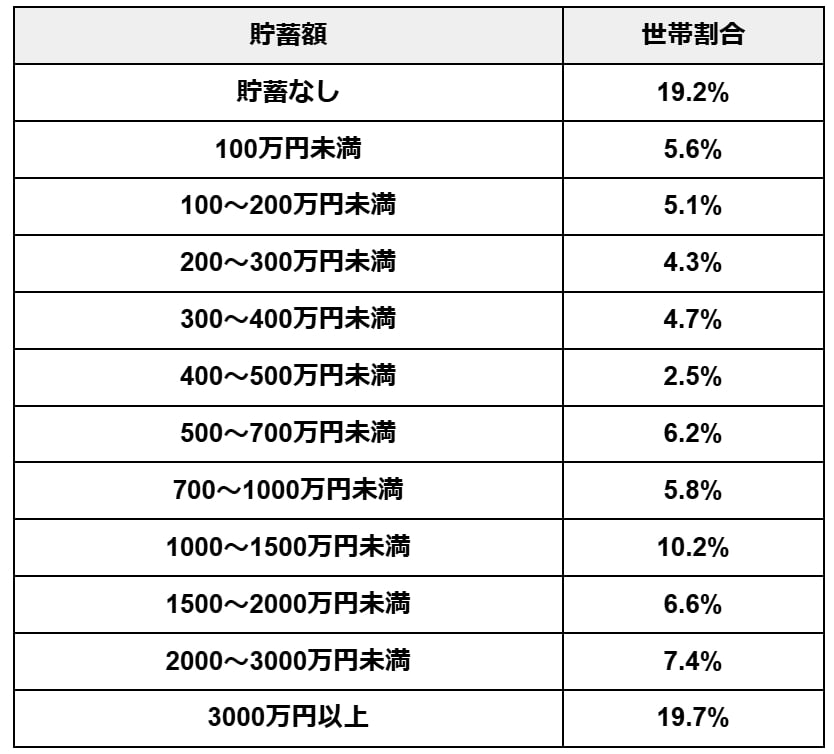 70歳代・二人以上世帯:貯蓄額階級ごとの世帯割合