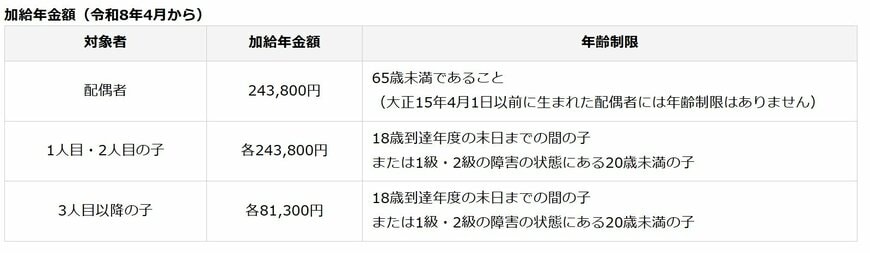 加給年金の加給年金額