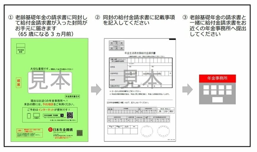 年金生活者支援給付金の手続き方法（老齢基礎年金を新規で請求する場合）