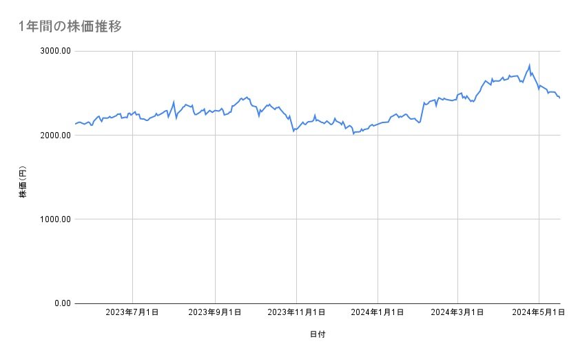セイコーエプソンの株価推移(1年間)