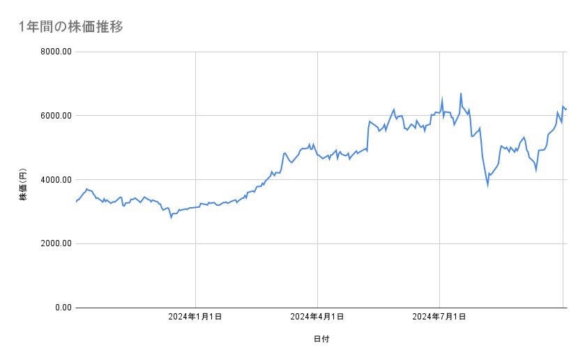 川崎重工業の株価推移（1年間）