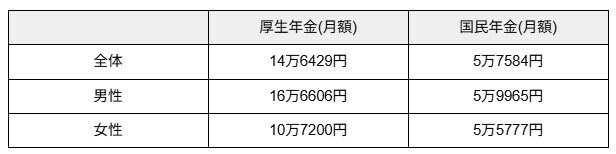 老齢年金(厚生年金・国民年金)平均月額