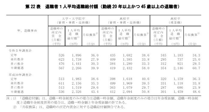会社員の定年退職金