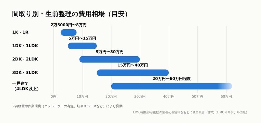 間取り別・生前整理の費用相場の目安