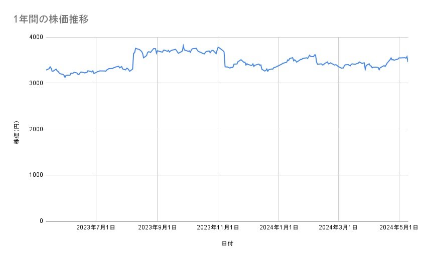 明治ホールディングスの株価推移（1年間）