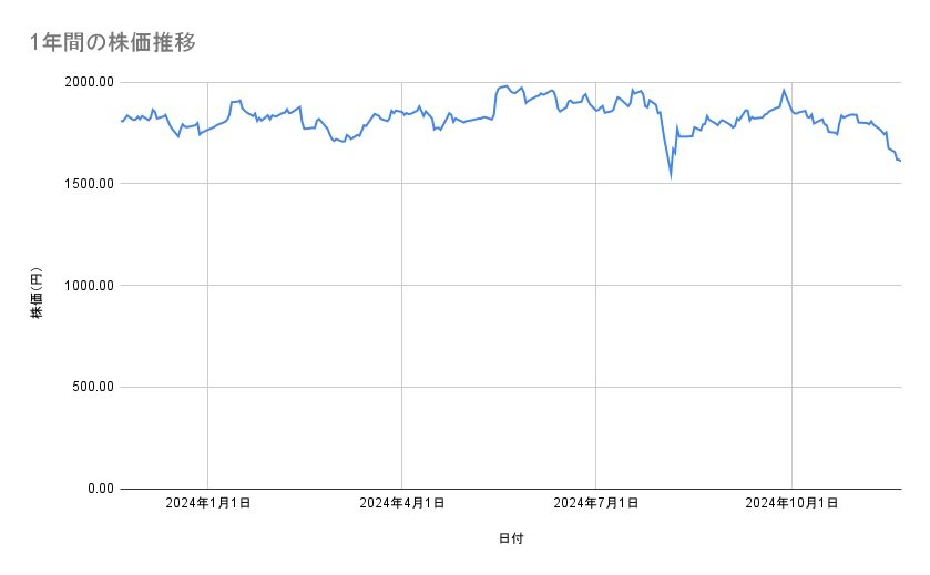 アサヒグループホールディングスの株価推移(1年間)
