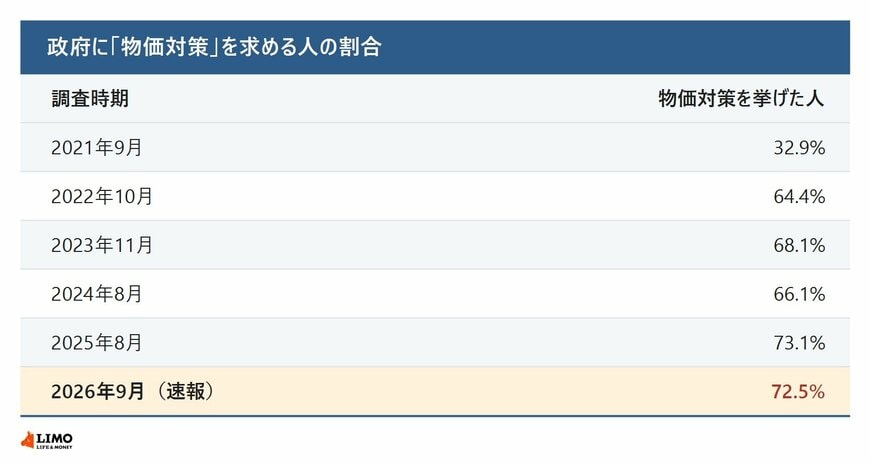 政府への要望で物価対策を挙げた人の割合の推移
