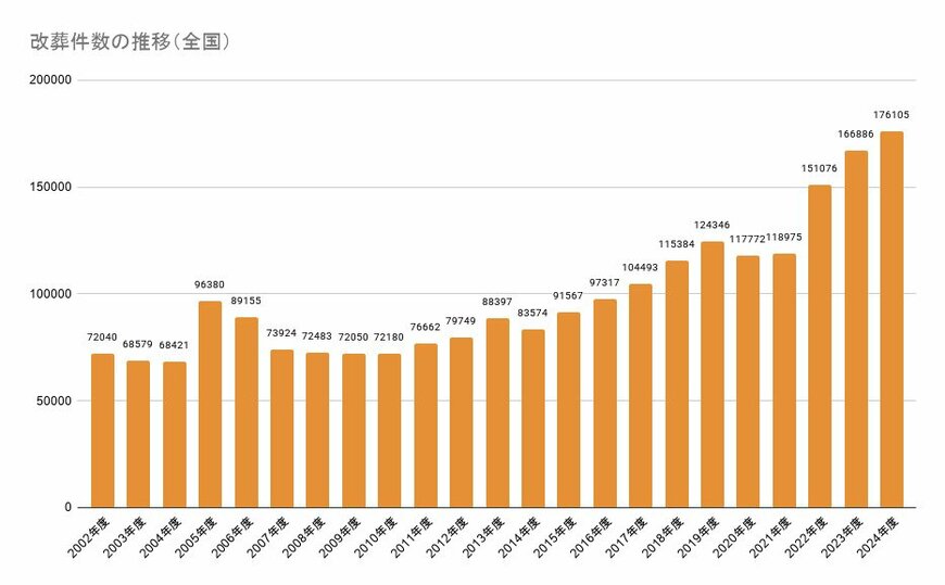 改葬件数の推移（全国）