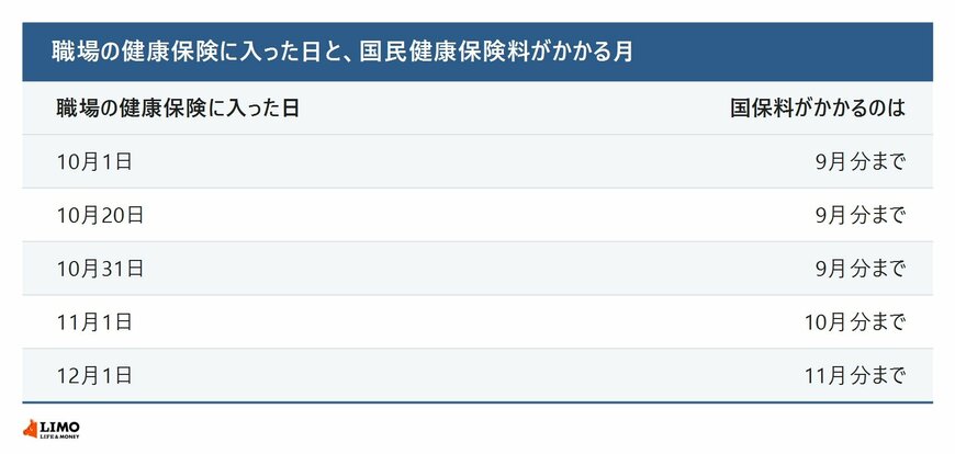 職場の健康保険に入った日と国民健康保険料がかかる月の早見表。10月1日、10月20日、10月31日に入ると国保料は9月分まで、11月1日に入ると10月分まで、12月1日に入ると11月分まで