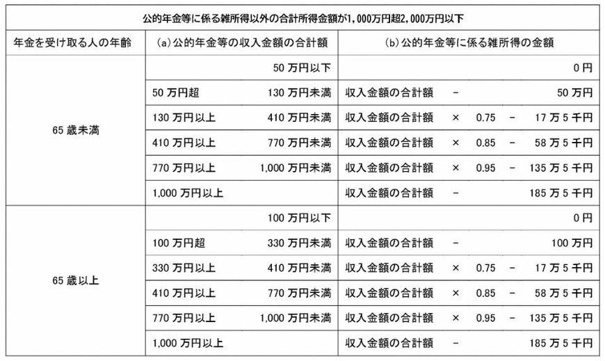 公的年金等の課税関係一覧表【雑所得以外の合計所得金額が1000〜2000万円以下】