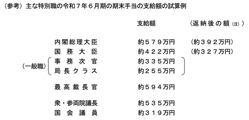主な特別職における2025年6月期の期末手当の支給額