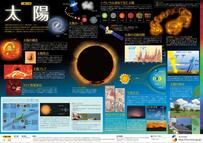 【科学技術週間】今年で22枚目「一家に1枚ポスター」2012年度発表の第8弾「太陽」ポスターがDL無料！太陽の歴史など見どころを紹介