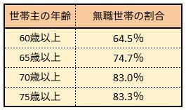 《世帯主の年齢別》2人以上世帯「無職世帯」の割合
